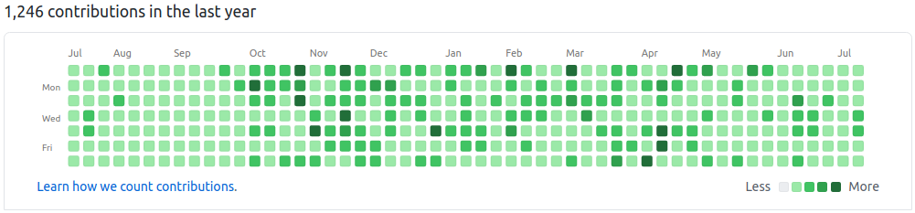 My green GitHub contributions bar